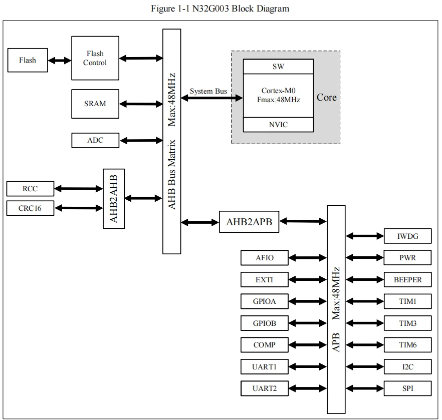 10 unids/lote N32G003 N32G003F5S7 TSSOP20 microcontrolador MCU