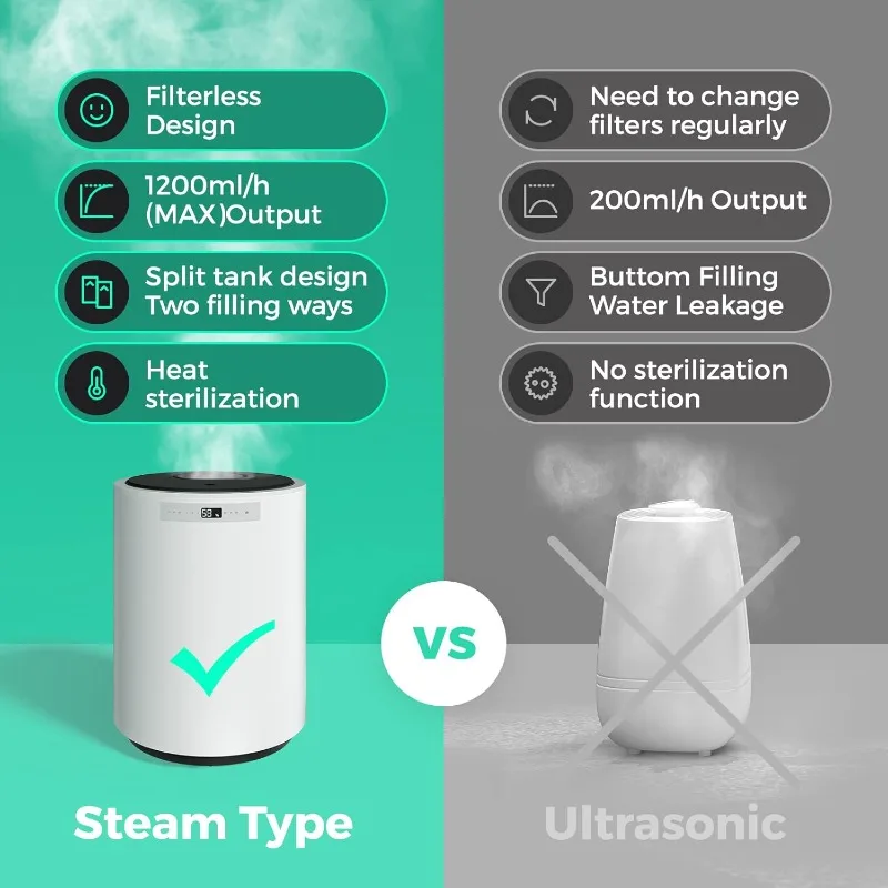 for Large Room, Y&O 10L(2.64Gal) Steam Whole House Humidifier for Plants, Filterless Design, Auto Shut Off, 3 Level