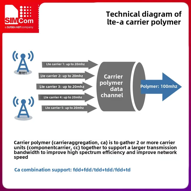 Simcom A7908E-M2 Modulo di comunicazione CAT6 ad alta velocità CA Carrier Aggregation