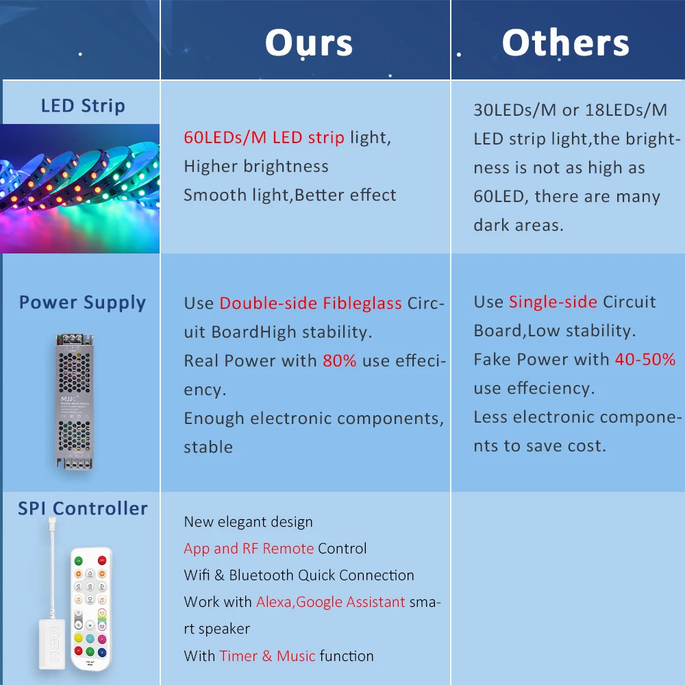 5M 10M 15M 20M Неоновая светодиодная лента RGBIC 24 В Адресная 5050 60 светодиодов/м WS2811 RGB IC Ленточная веревка Alexa Wi-Fi Приложение RF Лампа управления