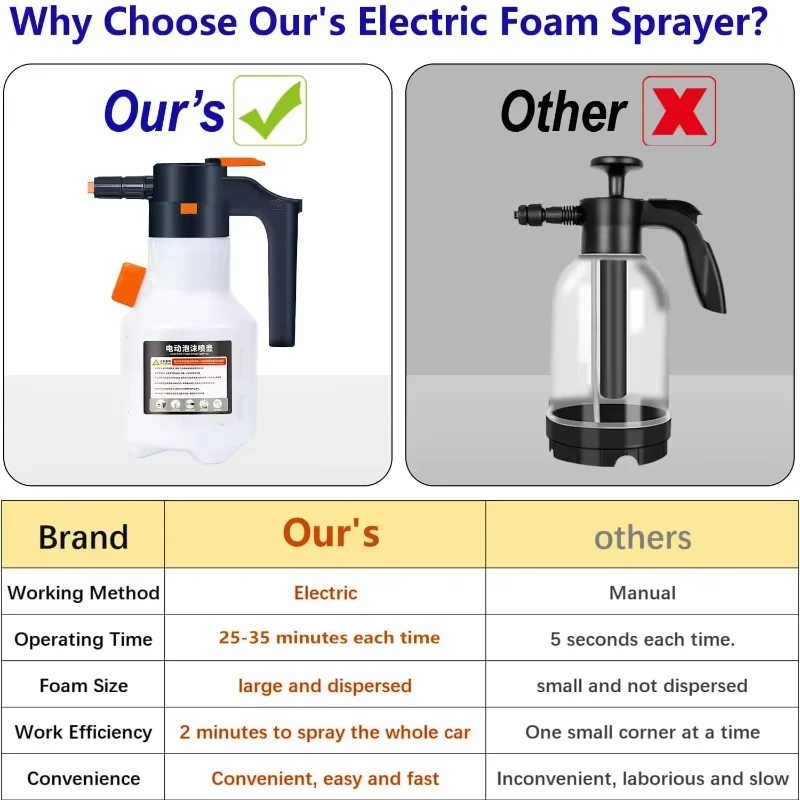 2L Rechargeable Electric Car Wash Foam Sprayer Portable High Pressure Foam Cannon Bottle With Fan Nozzle Auto Cleaning Tool