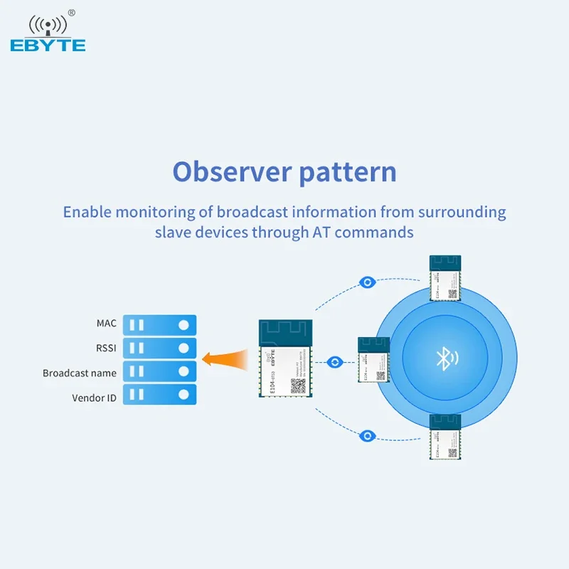 EFR32BG22 BLE5.2 Module Industrial-Grade 2.4GHz GFSK Wireless Transceiver Receiver EBYTE E104-BT53 Series SMD PCB