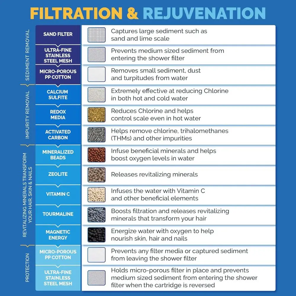 ไส้กรองฝักบัว AquaBliss ประสิทธิภาพสูง - ช่วยลดอาการผิวแห้ง รังแค กลาก ช่วยบำรุงผิว ผม และเล็บ - สีนิกเกิลขัดเงา