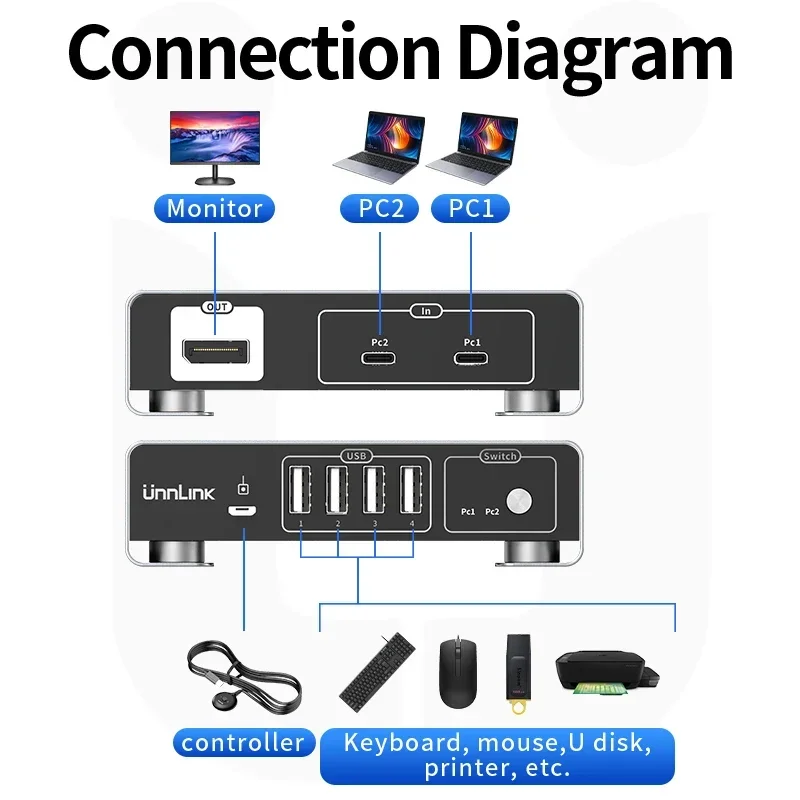 Unnlink USB C to DP KVM Switch 8K 60Hz 4K 144Hz Type C Thunderbolt 3/4 to DP KVM Switcher for Macbook PS5 Laptop to TV Monitor