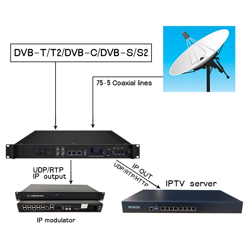 IP DVB-T DVB-S2 T2 ISDBT DVB-C ATSC rf zu ip UDP RTSP IPTV CATV TV-System 8-Kanal-Digital-Gateway-Stream-Empfänger