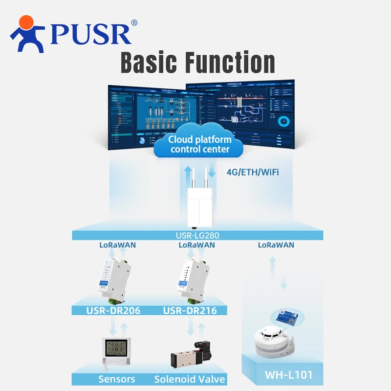 Picture 4: PUSR DIN Rail Serial RS485 to LoRaWAN Converter wireless network gateway Long-range Communication Stable Reliable data USR-DR206