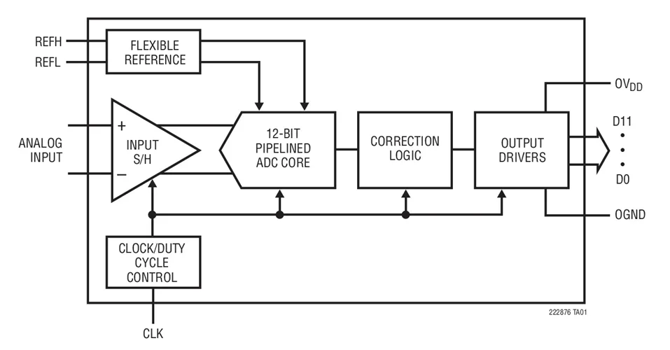 LTC2228CUH LTC2228IUH LTC2228 - 12-Bit, 65Msps Low Power 3V ADCs