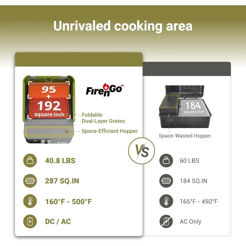 Fire'n'Go 20V Portable Wood Pellet Grill Smoker, Electric Tabletop Pellet Smoker, 287 Sq.In. Cooking Area