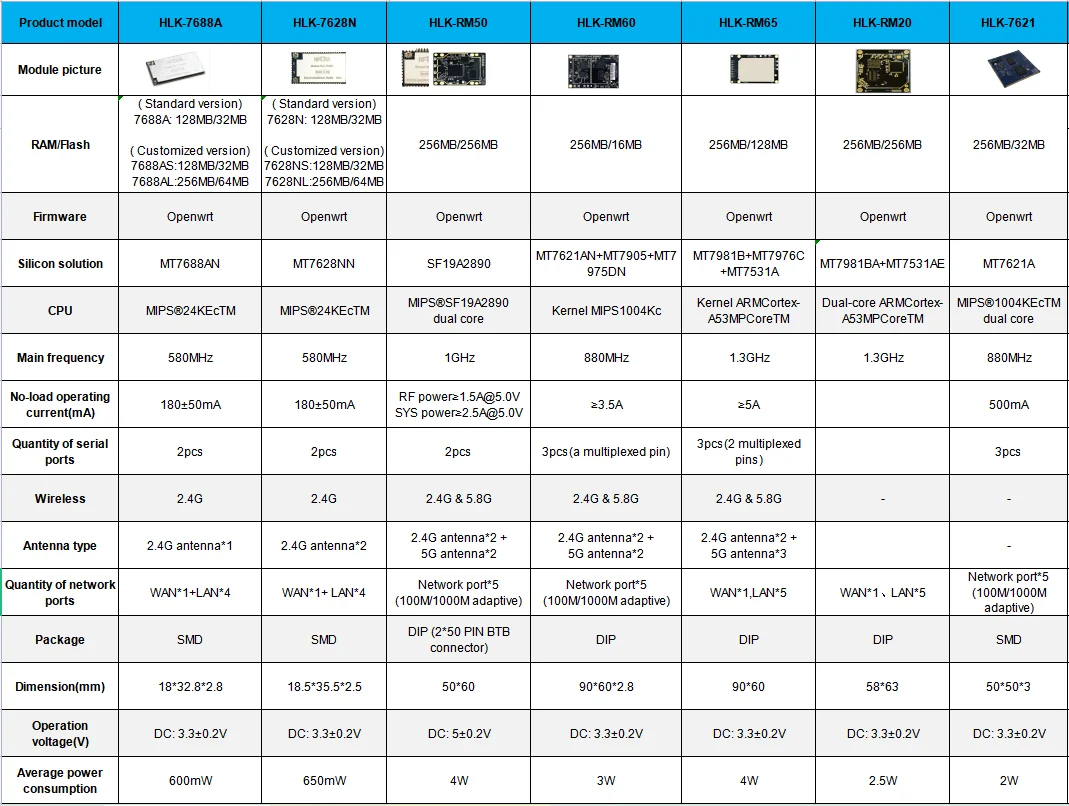 

Hi-Link 24G 100pcs/lot HLK-LD2401 human presence radar sensing module HLK-LD2401 millimeter wave radar sensor support Bluetooth