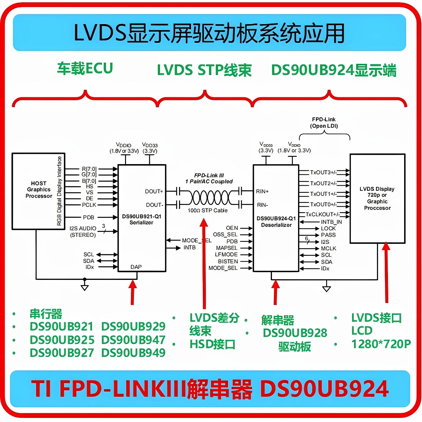 DS90UB924 Development Board LCD Driver Board UB921UB925UB927UB929UB949UB925UB928