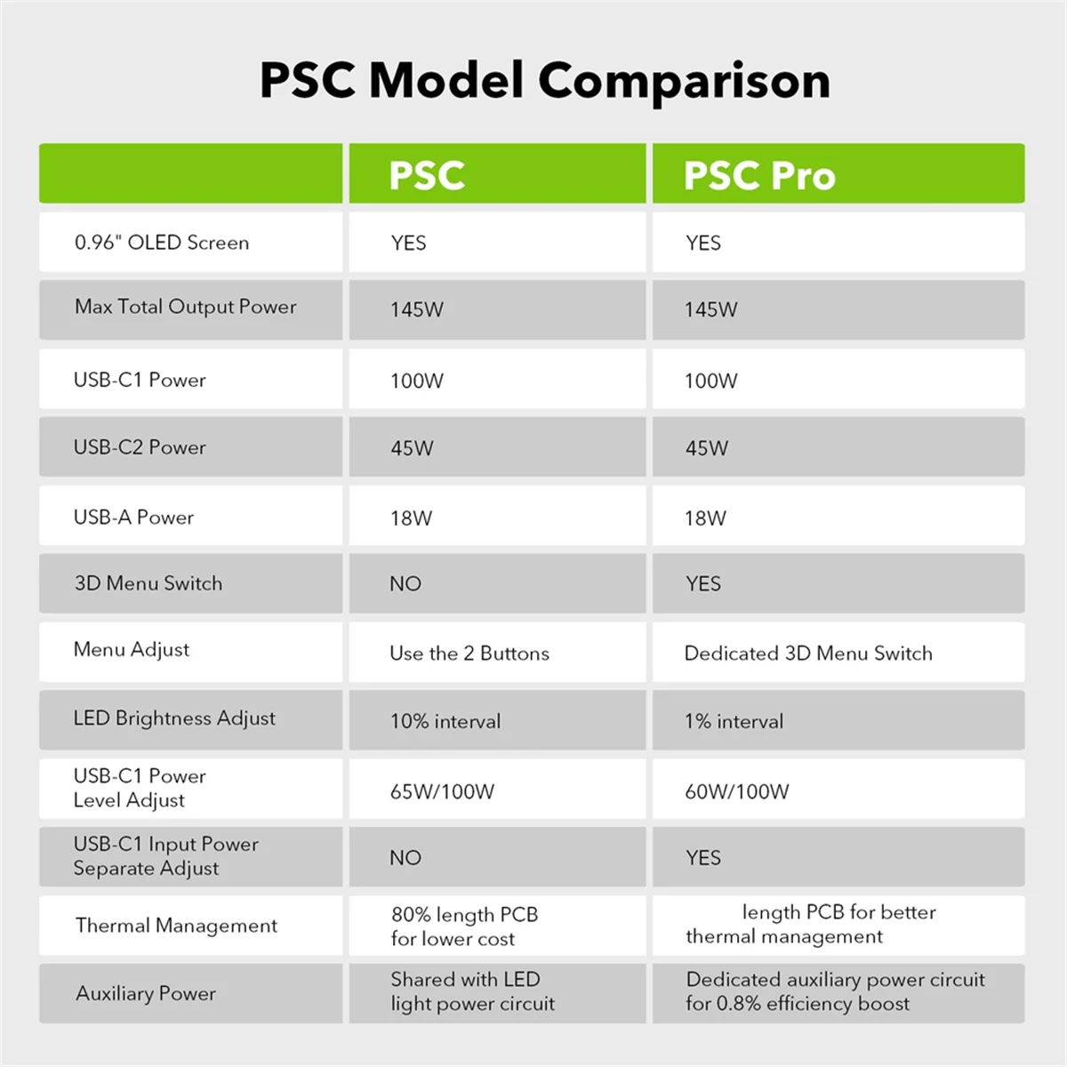 Ryobi one plus用の急速充電器,リチウム電池充電器,100W,急速充電,USBポート,双方向充電器,psc b,18v用