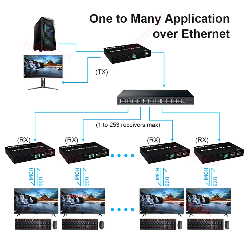 4K HDMI KVM Extender over IP RJ45 Cat5e/6 200M HDMI KVM Matrix USB Extender Support Multipoint to Multipoint Extensoin Transmitt