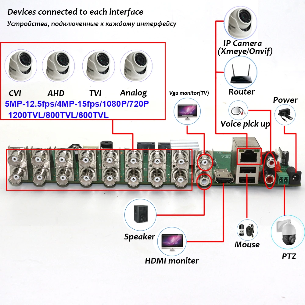 Xmeye 16 Channel 1080N DVR NVR Module Support Coaxial Audio Face Motion Detect For Analog 720P 1080P IP AHD CCTV Security Camera