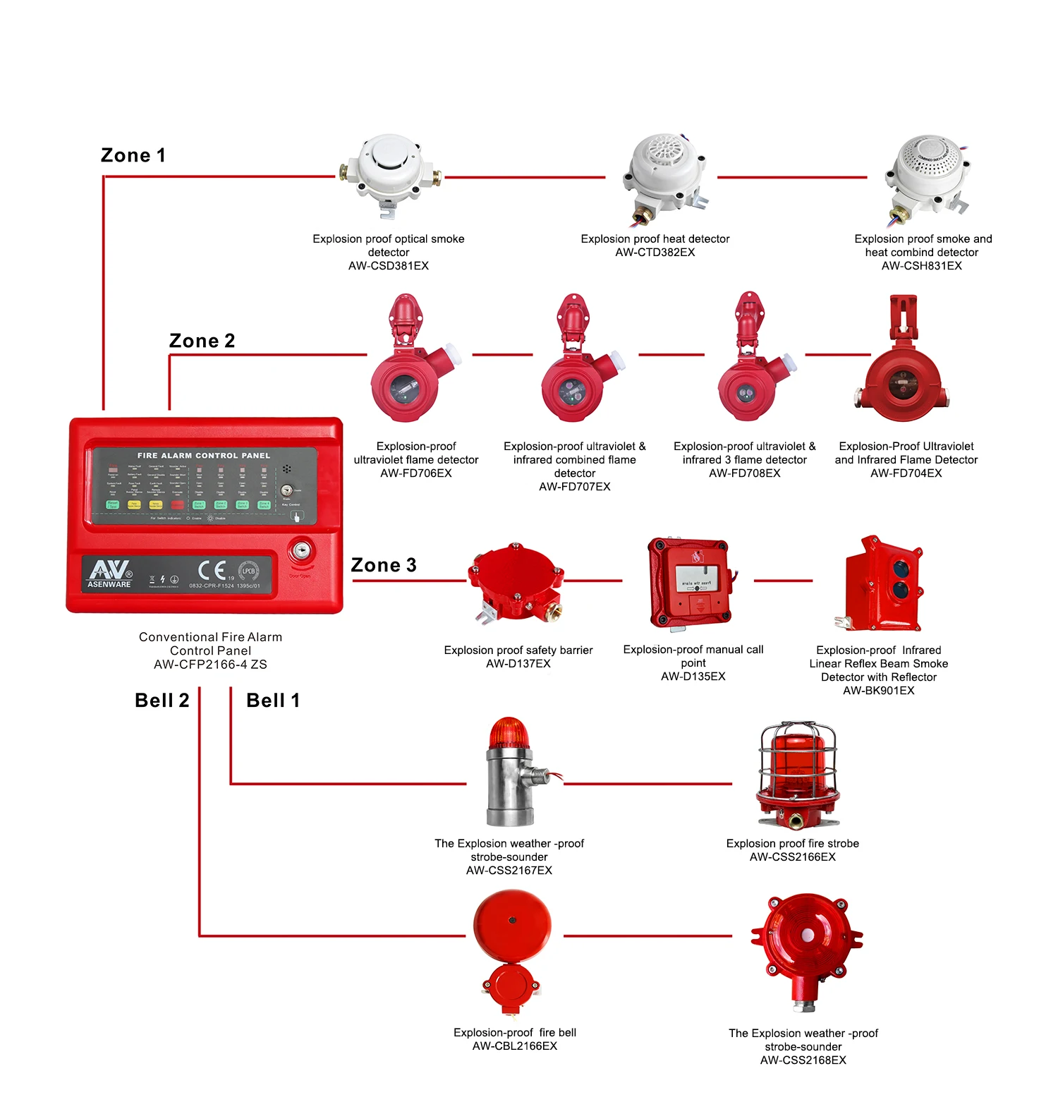 Explosion Proof Fire Alarm Bell 24V DC Conventional fire alarm system Use