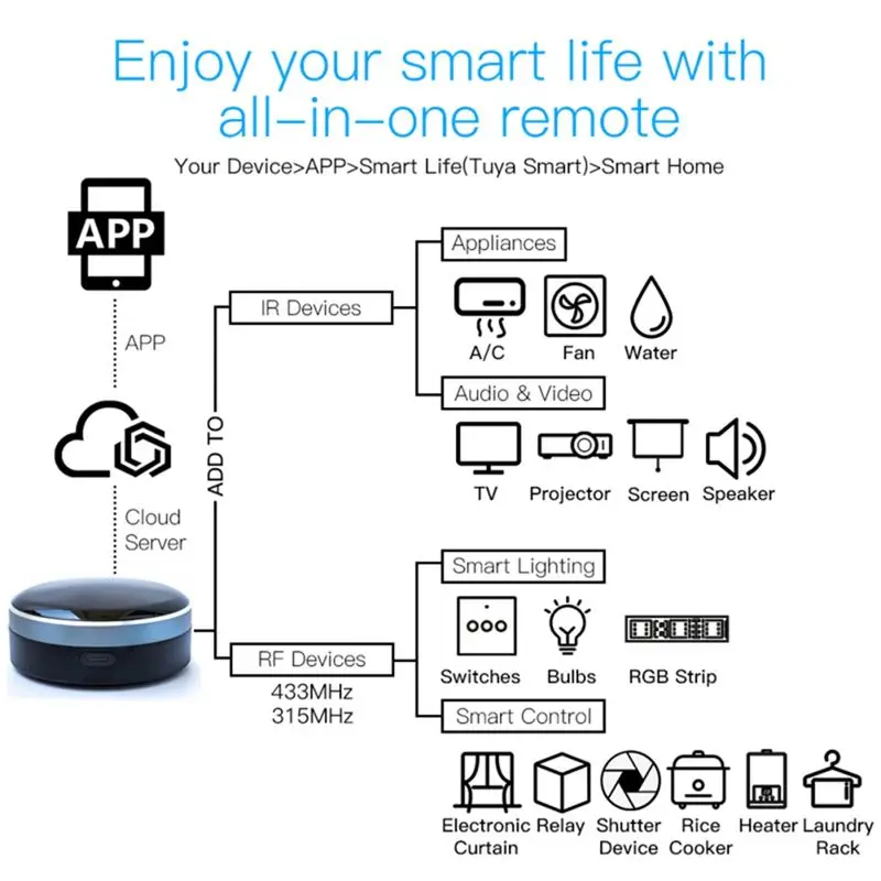DT39 Tuya Smart Home Universal Remote Control, RF 433MHz, IR+RF, Works with Alexa for Google Home Siri, for TV AC Curtain,