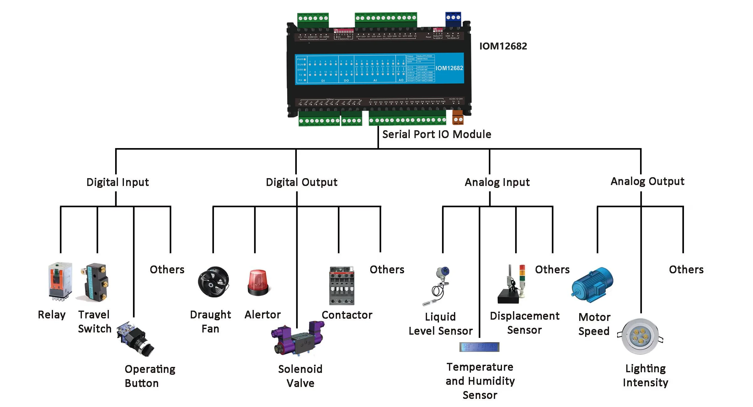 وحدة توسيع IOM12862 التناظرية I/O تدعم Modbus RTU 12DI 6DO 8AI 2AO لتطبيقات إنترنت الأشياء