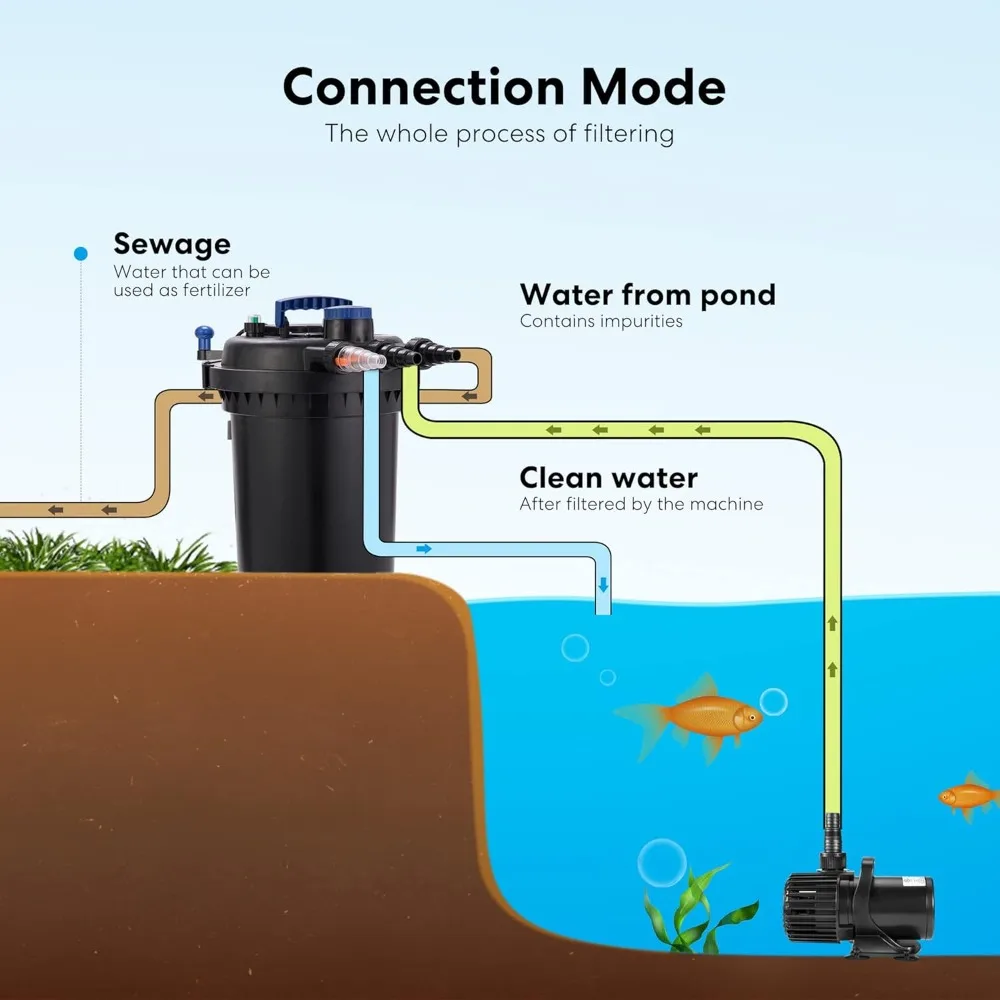 Bio Pressure Pond Filter 13W Light 2630 GPH Suitable for Koi Ponds up to 1300 Gallons or Ornamental Ponds up to 2600 Gallons