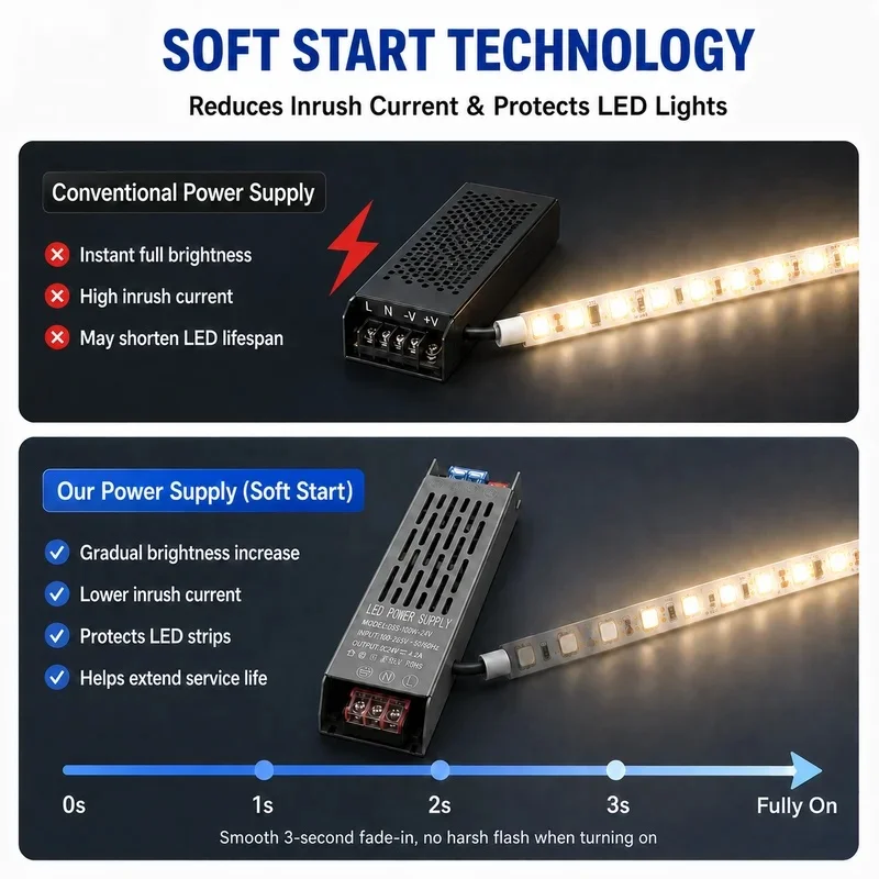 24V LED Power Supply 100W 200W 300W 400W AC 180-264V LED Driver with Soft Start 3-Level Brightness Control for LED Strip Light