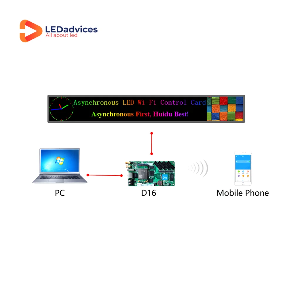 Huidu HD-D16 풀 컬러 비동기 컨트롤러 카드, LED 스크린 배너, 화면 제어 카드 전송 카드, 와이파이 65,536 픽셀