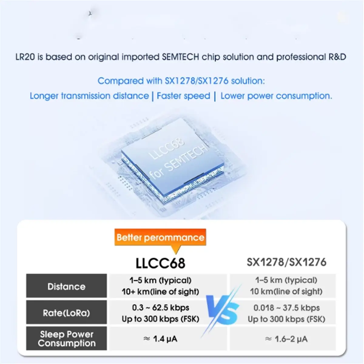LLCC68 LoRa Wireless Module 433-475Mhz DX-LR20-433M22SP 22dBm 8KM Long Range SMD Module Power Supply