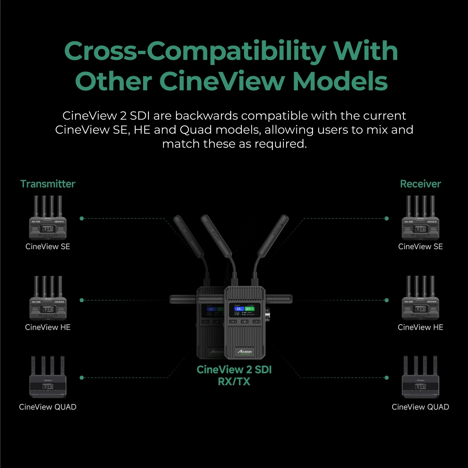 Accs oon Cineview 2 SDI 450m Rango UVC transmision  latenciatransmision Video inalambrica  doble banda hasta 4 dispositivos