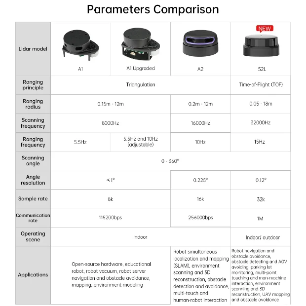 SLAMTEC RPLIDAR Lidar A1 A2 S2L SLAM Triangulation Ranging Support Mapping Navigation For ROS/ROS2