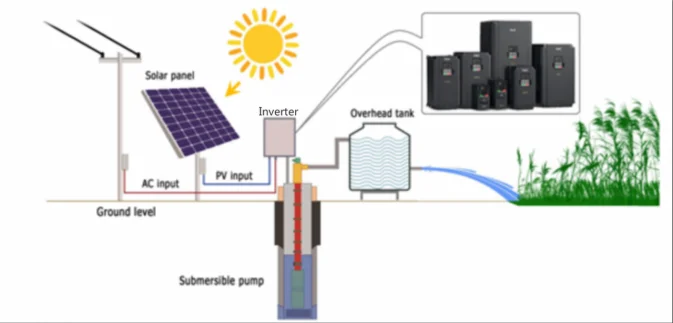 ن نظام مضخة المياه بالطاقة الشمسية القابل للتخصيص للري الزراعي #3