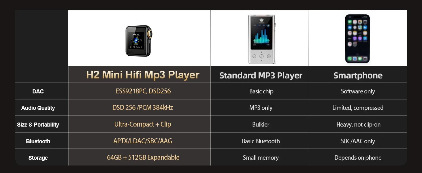 HiFi Walker H2 Mini MP3-Player mit Clip, Zweiwege-Bluetooth AptX LDAC DSD256, Leichtgewicht 45g, ALPS 64GB FLAC-Player für Sport – Detail 14