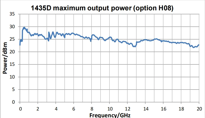 OneFind Digital RF Signal Generator, ampla faixa de freqüência e potência de saída, mais de 150dBm, 1435D, 9kHz ~ 20GHz, 2022