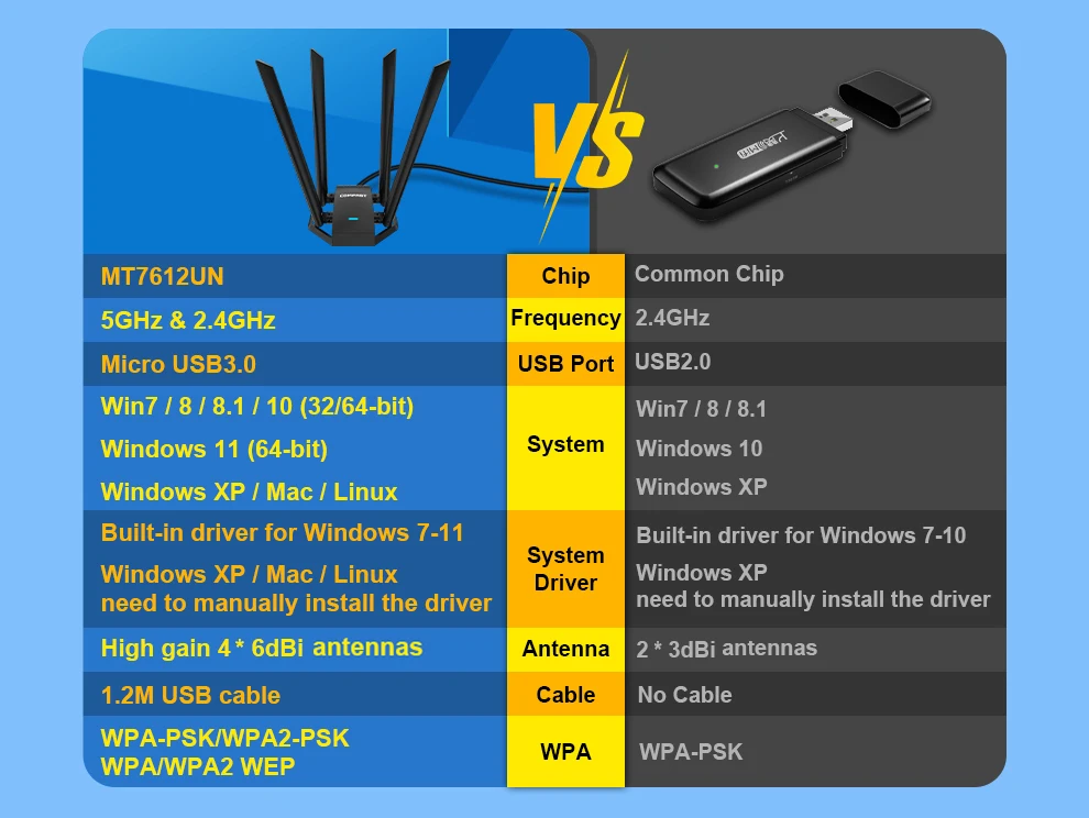 COMFAST USB WiFi Adapter MT7612U 1200Mbps Dual Band 5Ghz 2,4Ghz Wireless Dongle Antenne Adaptador Empfänger für PC Win10 11 Linux – Detail 13
