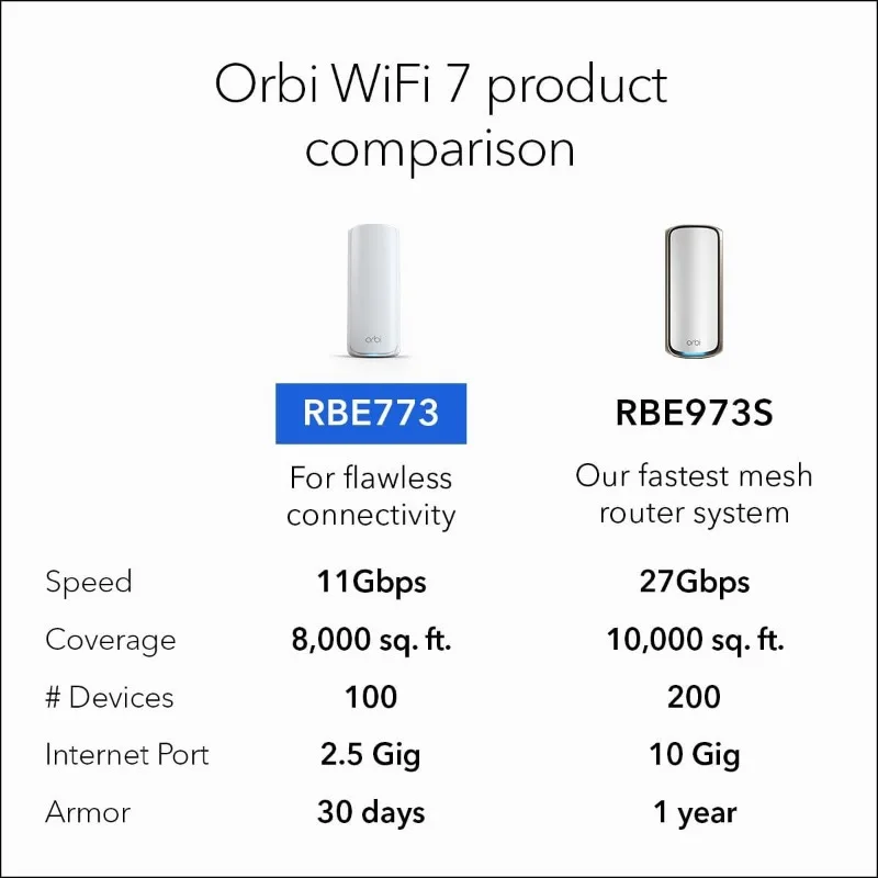 ระบบเครือข่าย Tri-Band WiFi 7 Mesh (RBE773) - เราเตอร์ + ตัวขยายสัญญาณดาวเทียม 2 ตัว คุณสมบัติความปลอดภัย สูงสุด 11Gbps