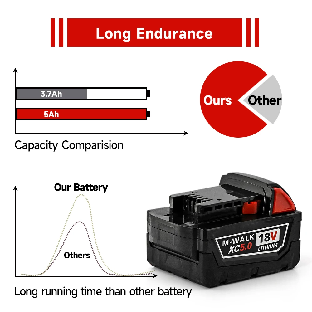 Dobíjecí lithiová baterie 18V 5000mAh s indikátorem kapacity pro Milwaukee M18 aku-pack, elektrický utahovák, vrtačku, sady elektrického nářadí - náhled 4
