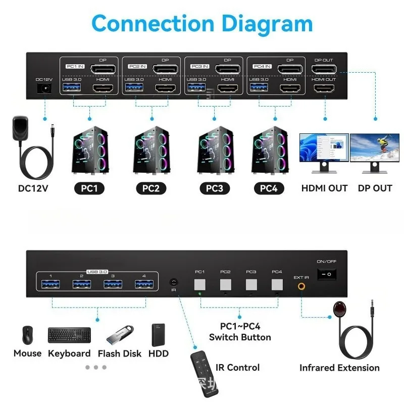 4 Channel Hdmi 4 Channel Dp 4 Usb3.0 Input Kvm Switch 1 Hdmi 1 Dp Usb3.0 Output Multi Port Kvm Switcher