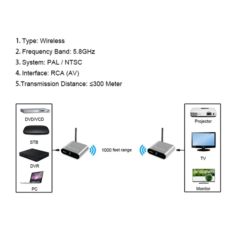 

Stylish-AV530 5.8Ghz Wireless Video Digital Set-Top Box Wireless Sharing Multifunction Transmitter Receiver Easy Install With UK