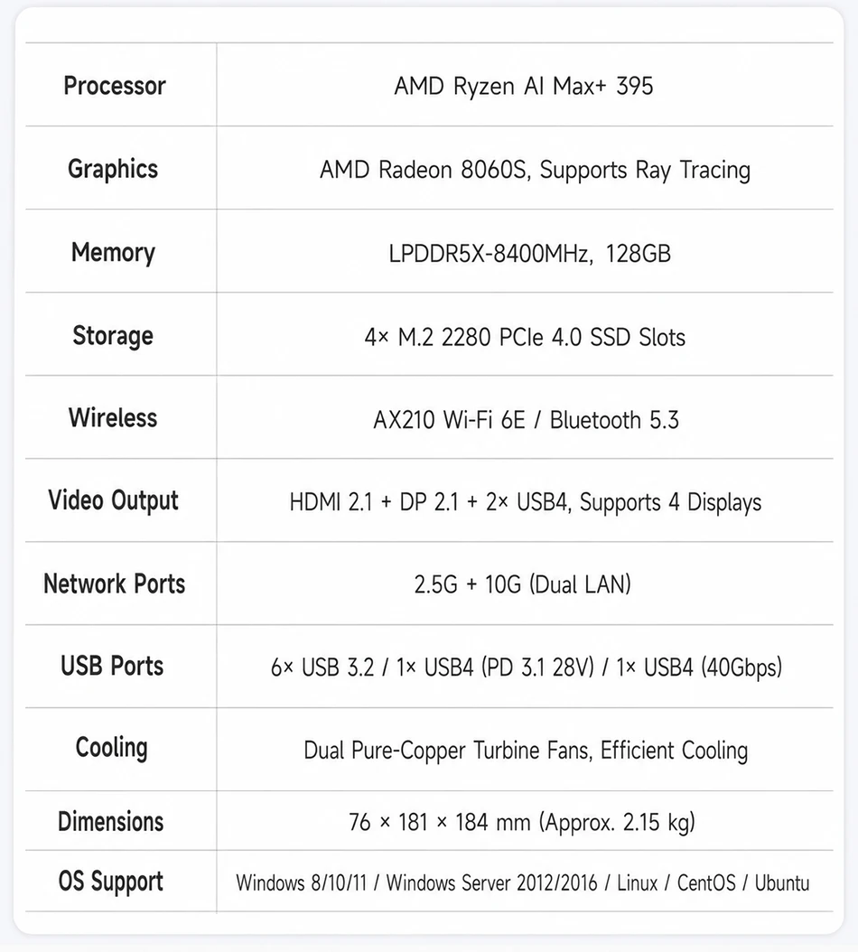 MSECORE AI Max+395 Mini PC AMD Radeon 8060S IGPU 126TOPS AI Compute LPDDR5X 10G+2.5G Dual LAN WiFi6E Windows11 8K Gaming Desktop
