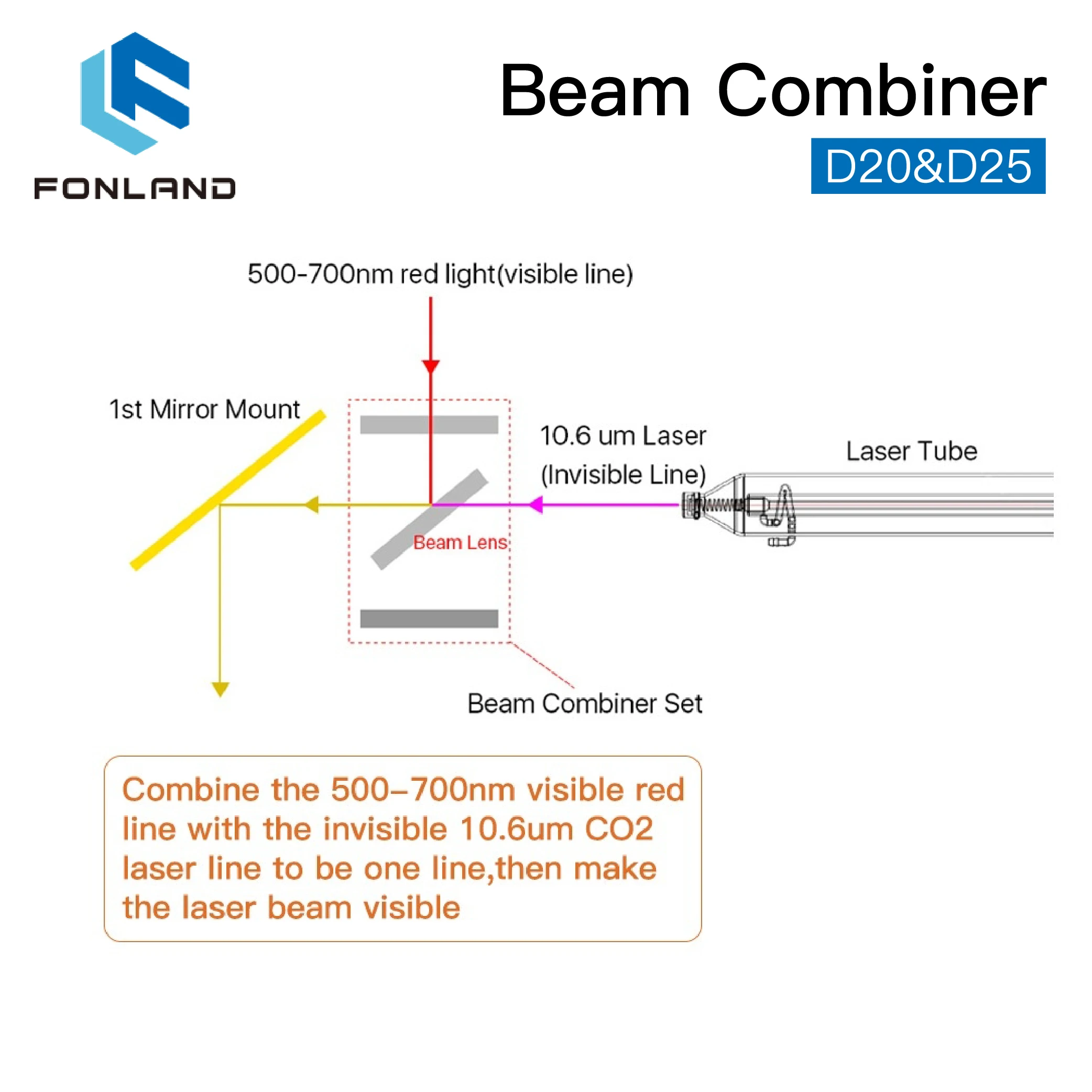 FONLAND ZnSe Laser Beam Combiner Set D20/25mm ZnSe Beam lens+Combiner Mount Red Pointer for CO2 Laser Engraving Cutting Machine