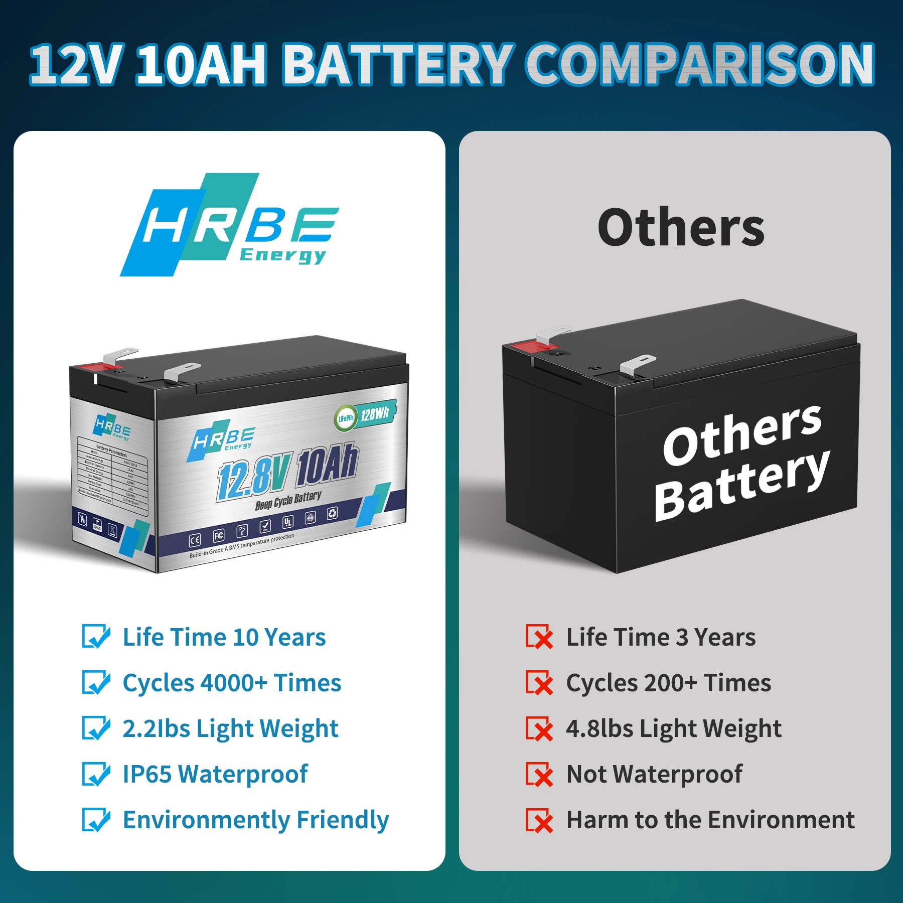 HRBEEnergy 12V 10Ah LiFePo4 Battery Lithium Iron Phosphate 12V LiFePo4 Rechargeable Battery for Kid Scooters Boat Motor Tax Free