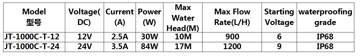 JT-1000CT 12 V 24 V DC-Motor, bürstenlose Wasserpumpe, 3-Phasen-Hochwasser-Hebekopf, 10–17 m – Detail 1