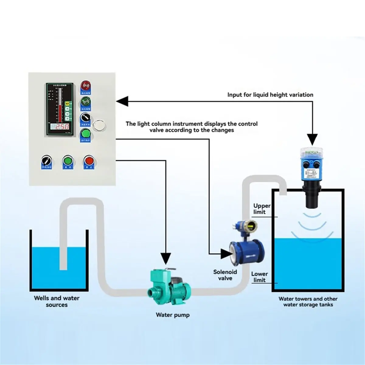 ^DT883~~Ultrasonic Water Level Sensor Wireless 4-20mA Output Liquid Level Sensor Digital Water Level Gauge 0-15 Meter