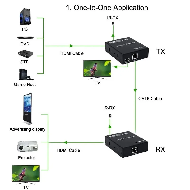 ตัวขยาย IP 150ม. สำหรับ Cat5e Rj45 TCP ที่เข้ากันได้กับ HDMI/6สาย1080P เครื่องส่งและตัวรับสัญญาณอีเธอร์เน็ตวิดีโอ