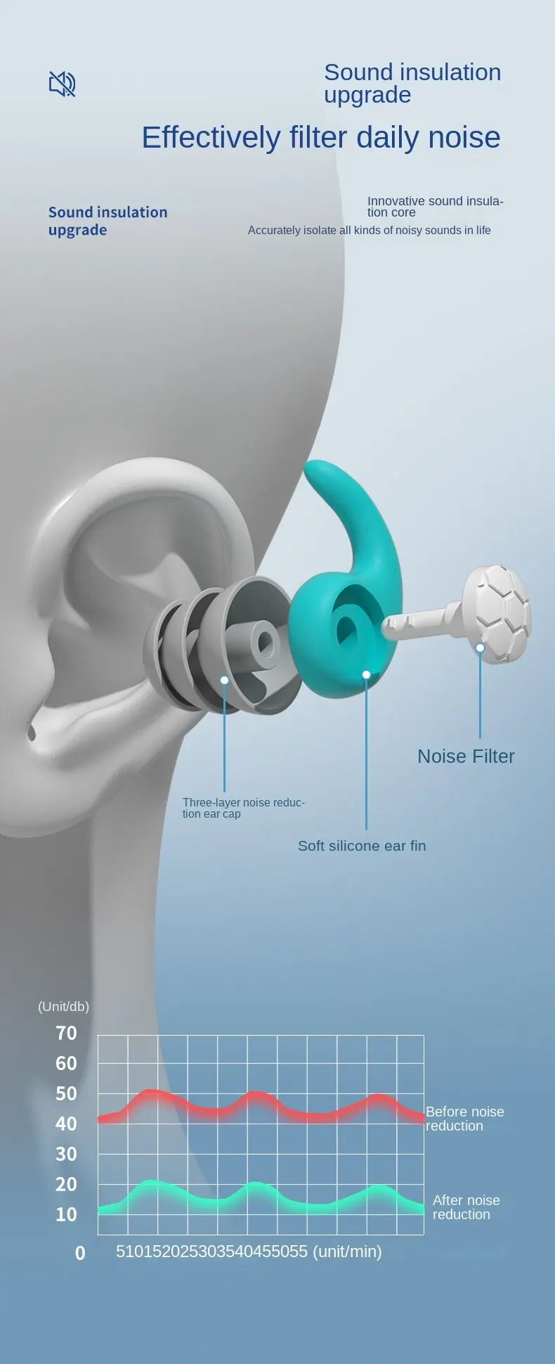 1-6pair Silicone Noise Cancelling Earplugs Noise Filter Sleep Swimming Waterproof Three Layer Mute Earplugs