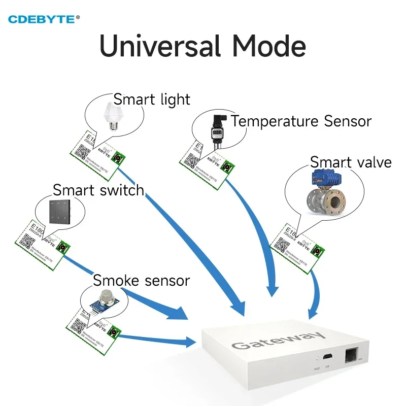 Zigbee 3,0 TLSR8258 CDEBYTE E180-Z5812SX-R interfaz IPEX 12dBm SMD módulo inalámbrico 500m enrutador de aplicación de hogar inteligente de 4 vías