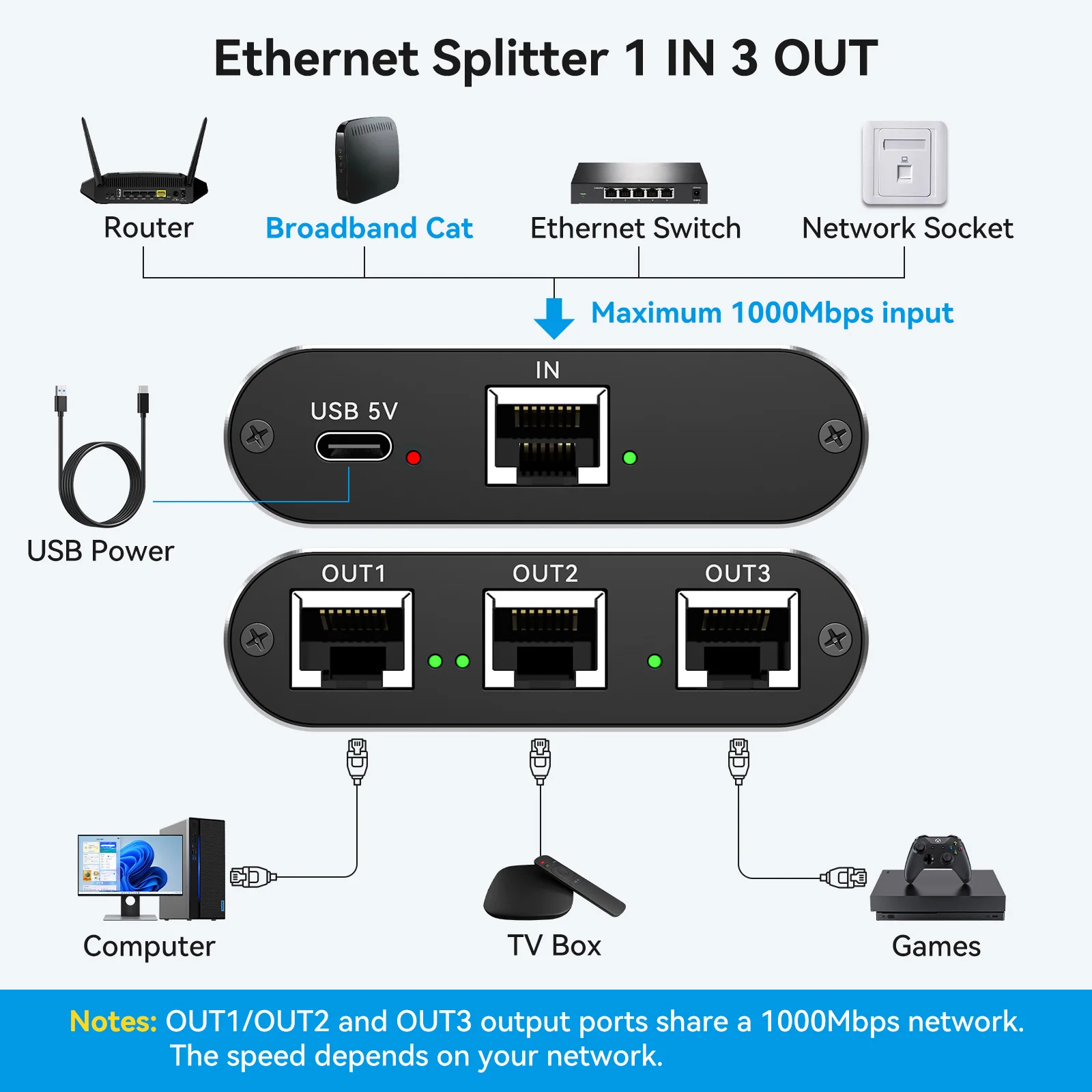 Ethernet Splitter 1 to 3 High Speed LAN Splitter 1000Mbps Gigabit RJ45 Ethernet Switch with USB C Power Cable for Cat5/5e/6/7/8