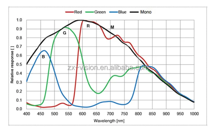 DAHENG MER2-160-249U3M-HS 1.6MP CMOS USB3.0 Area Scan Camera