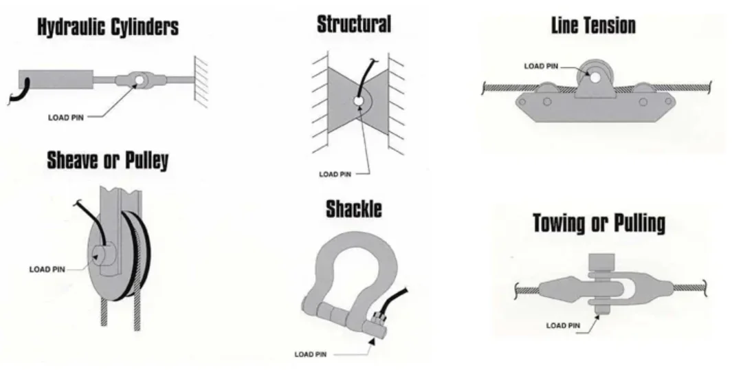 ตัวแปลงสัญญาณแรงเซ็นเซอร์น้ําหนักเซลล์โหลดพินสําหรับระบบชั่งน้ําหนักเครน การวัดโหลดเชือก การแปลงขนาดกลแบบแขวน