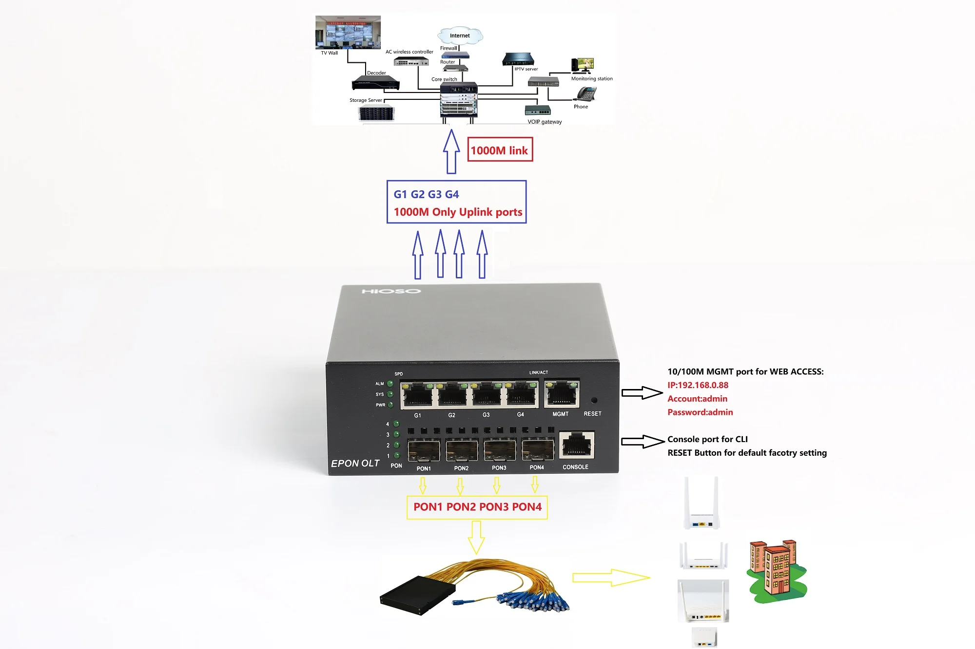 MINI DC12V 4PON OLT WEB SNMP 1:64 256 USERS COMPATIBLE HUAWEI ZTE FIBER HOME VSL BDCOM CDATA EPON XPON ONT