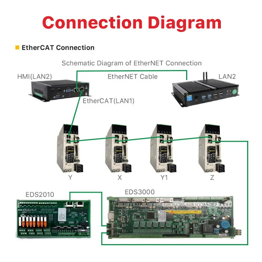 Raytools Laserschneidsystem-Controller XC3000S EtherCAT-Verbindung oder Impulsverbindung