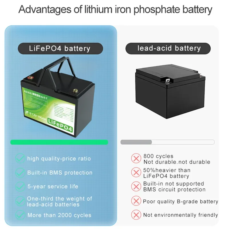 for Customized 12V 24V 100Ah 200Ah Lithium Iron Phosphate Battery Communication Base Station UPS Power Supply RV Energy