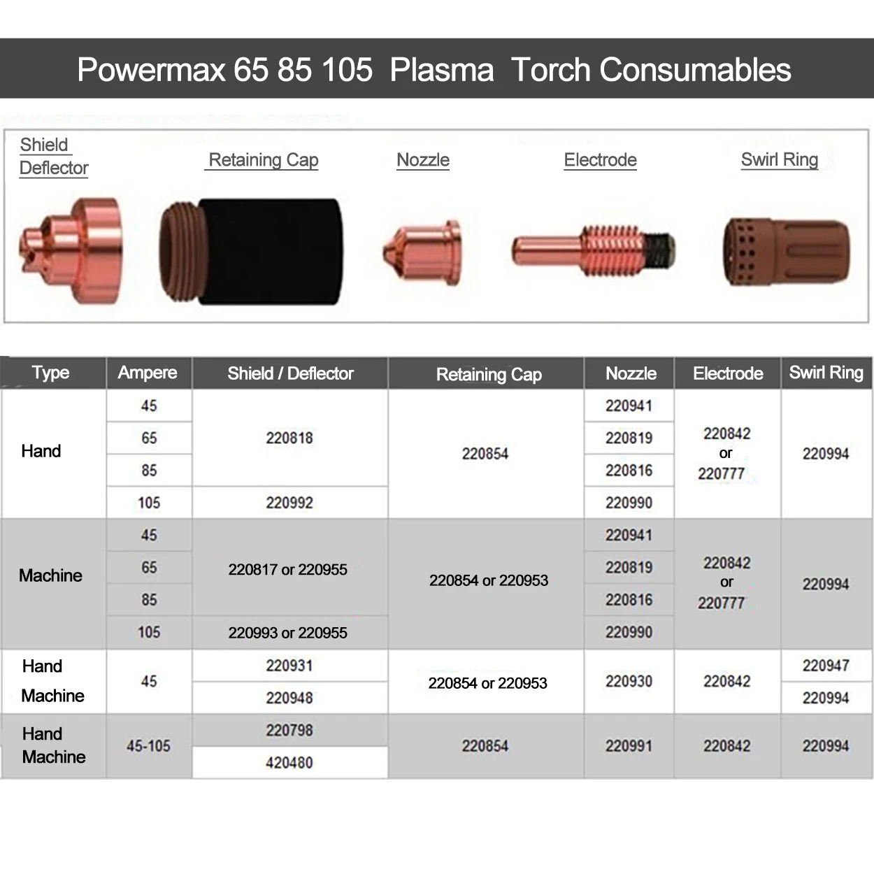 . elektroda PMX 45XP 65 85 105 220842   Сопло 220930 220941 220819 220816 220990   aktyka ekonomiczna (na wyboru)