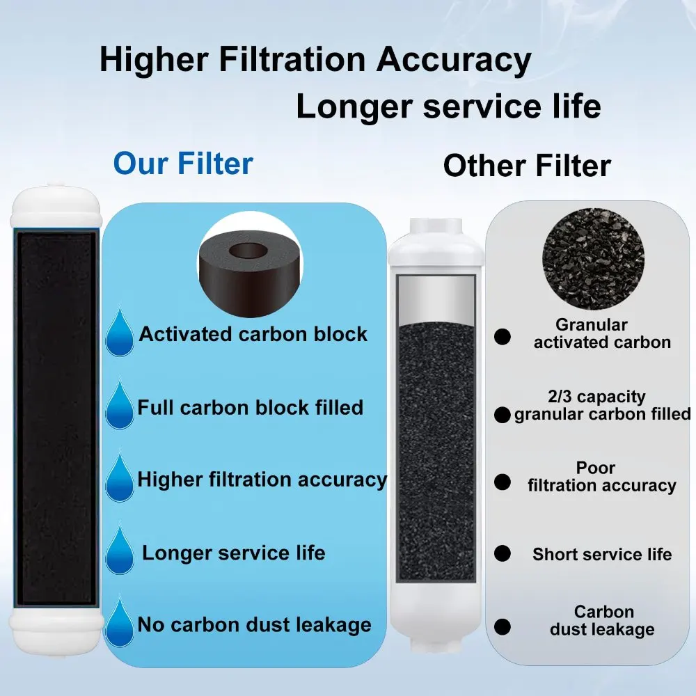 Refrigerator Ice Maker Home RO System Post-Carbon Filter Replacement Cartridge 10-inch Quick-Connect Carbon Inline Water Filter